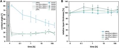 In vitro biocompatibility analysis of protein-resistant amphiphilic polysulfobetaines as coatings for surgical implants in contact with complex body fluids